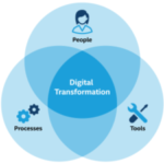 La Digital Transformation          e le   Piccole medie imprese