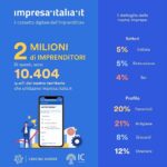 Trasformazione digitale: sono 10.404 le imprese della Venezia Giulia che utilizzano impresa.italia.it