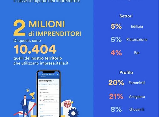 Trasformazione digitale: sono 10.404 le imprese della Venezia Giulia che utilizzano impresa.italia.it
